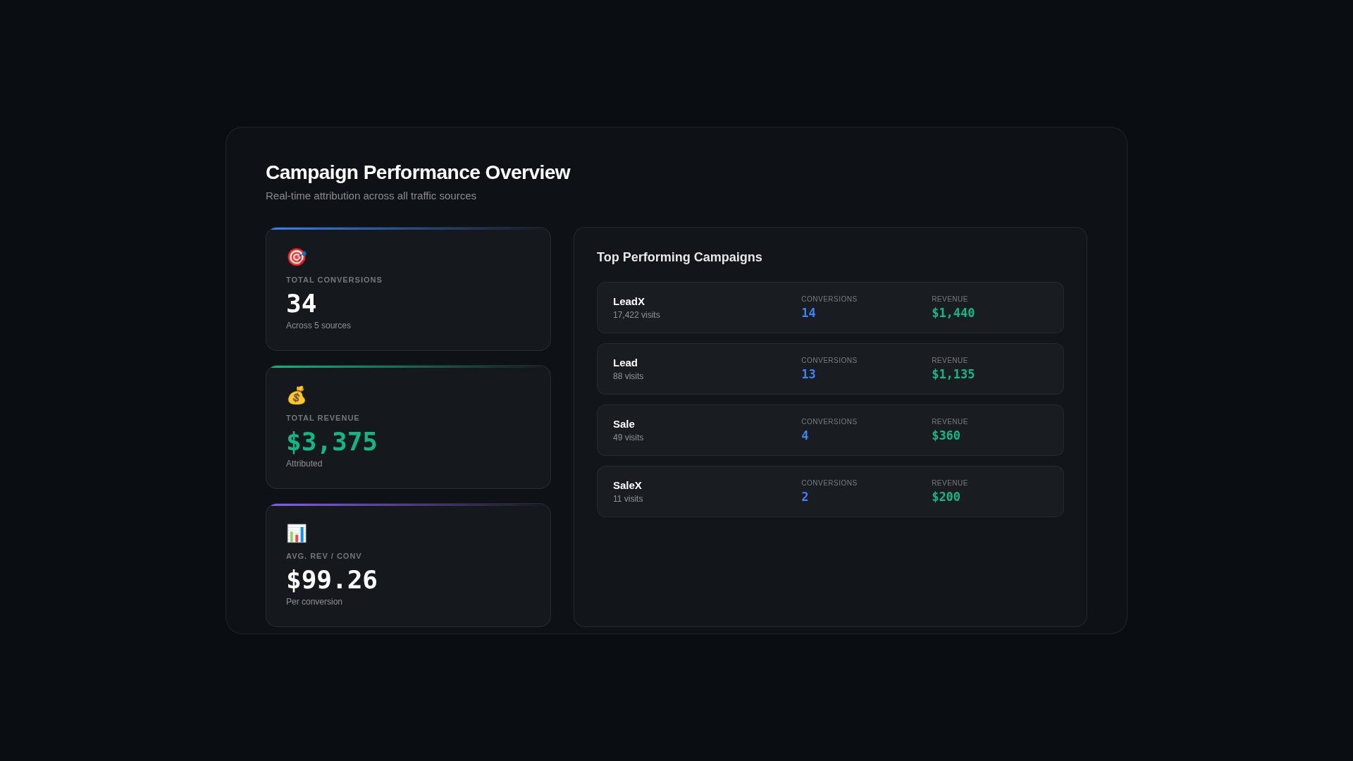 Campaign attribution showing real ad spend per conversion