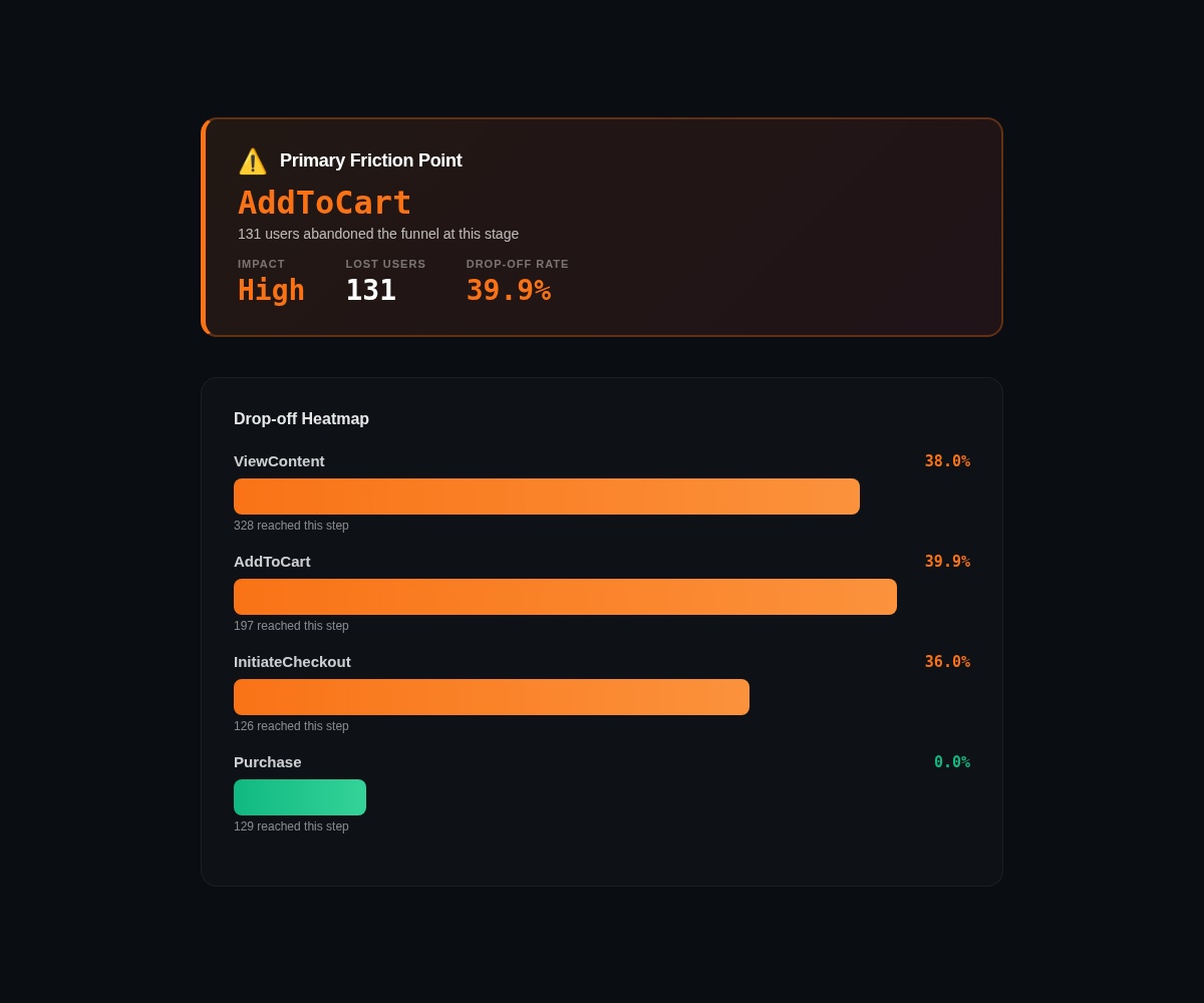 Funnel drop-off heatmap showing where users abandon