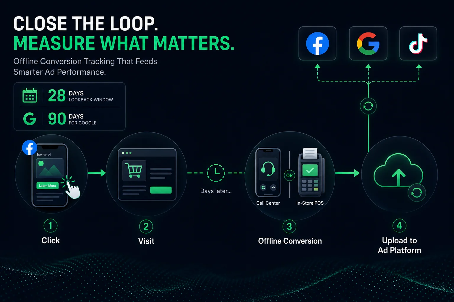 Paano I-track ang **Offline Conversions** tulad ng Calls, Appointments, at Walk-ins