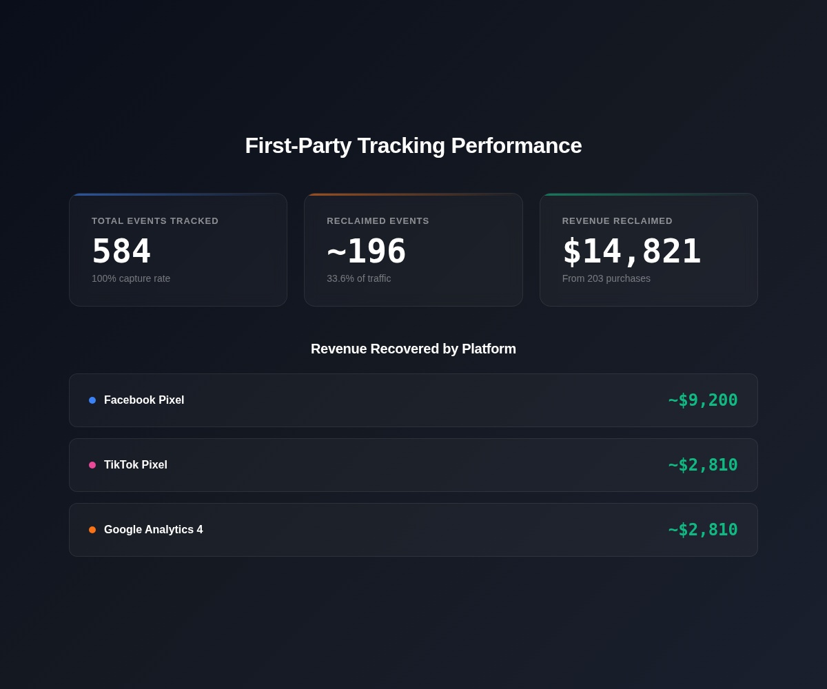 Reclaimed traffic insights showing recovered conversions